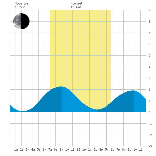 Hopewell tide chart for Monday, February 9, 2026