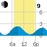 Hopewell tide chart for Monday, February 9, 2026