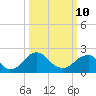 Hopewell tide chart for Tuesday, March 10, 2026