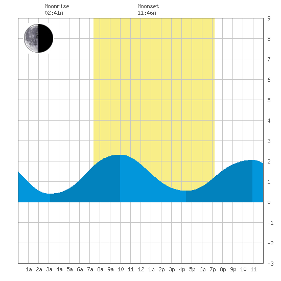 Hopewell tide chart for Wednesday, March 11, 2026