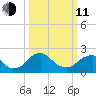 Hopewell tide chart for Wednesday, March 11, 2026