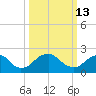 Hopewell tide chart for Friday, March 13, 2026