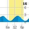 Hopewell tide chart for Monday, March 16, 2026