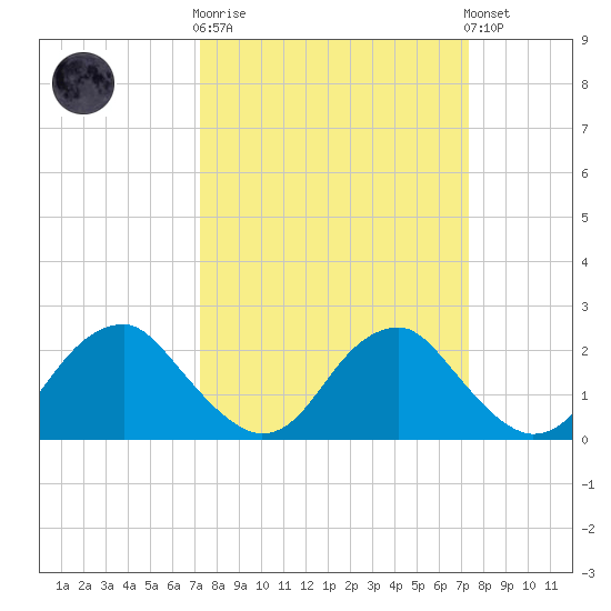Hopewell tide chart for Wednesday, March 18, 2026