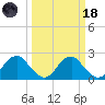 Hopewell tide chart for Wednesday, March 18, 2026
