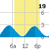 Hopewell tide chart for Thursday, March 19, 2026