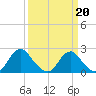 Hopewell tide chart for Friday, March 20, 2026