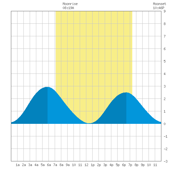 Hopewell tide chart for Saturday, March 21, 2026