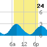 Hopewell tide chart for Tuesday, March 24, 2026