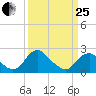 Hopewell tide chart for Wednesday, March 25, 2026