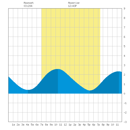 Hopewell tide chart for Thursday, March 26, 2026