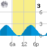 Hopewell tide chart for Tuesday, March 3, 2026