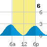 Hopewell tide chart for Friday, March 6, 2026