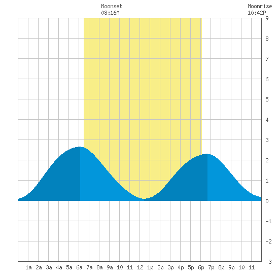 Hopewell tide chart for Saturday, March 7, 2026