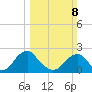 Hopewell tide chart for Sunday, March 8, 2026