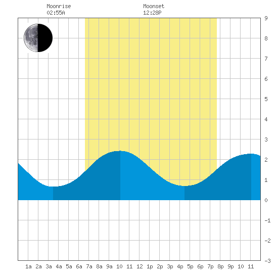 Hopewell tide chart for Friday, April 10, 2026