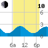 Hopewell tide chart for Friday, April 10, 2026