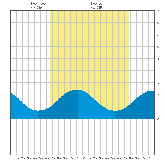 Hopewell tide chart for Saturday, April 11, 2026