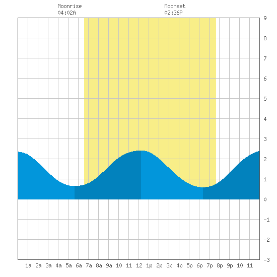 Hopewell tide chart for Sunday, April 12, 2026