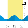Hopewell tide chart for Sunday, April 12, 2026