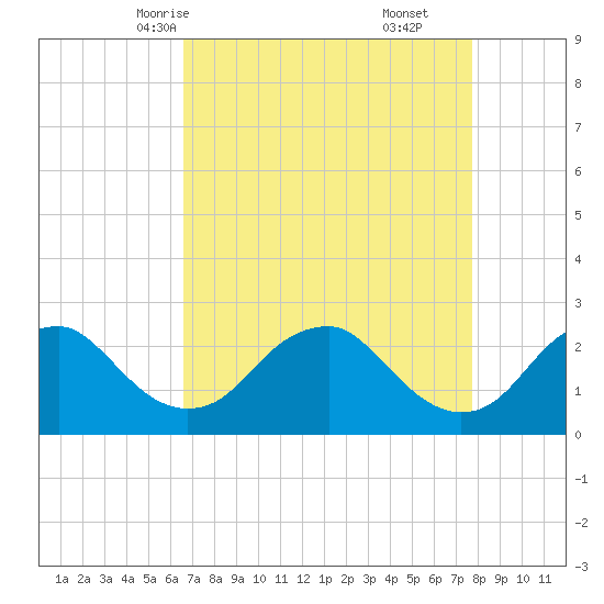 Hopewell tide chart for Monday, April 13, 2026