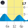 Hopewell tide chart for Friday, April 17, 2026