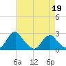 Hopewell tide chart for Sunday, April 19, 2026