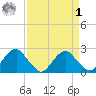 Hopewell tide chart for Wednesday, April 1, 2026
