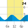 Hopewell tide chart for Friday, April 24, 2026