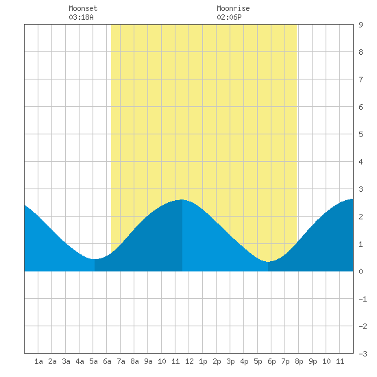 Hopewell tide chart for Saturday, April 25, 2026