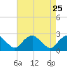 Hopewell tide chart for Saturday, April 25, 2026