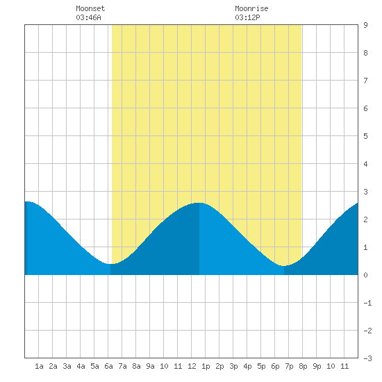 Hopewell tide chart for Sunday, April 26, 2026