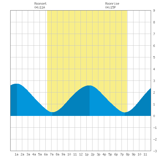 Hopewell tide chart for Monday, April 27, 2026