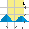 Hopewell tide chart for Friday, April 3, 2026