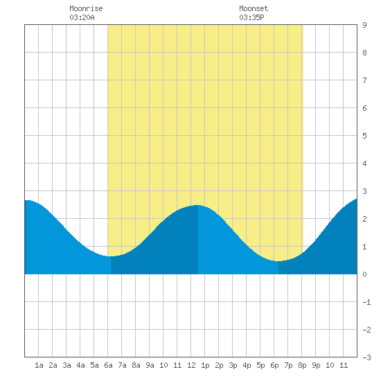 Hopewell tide chart for Tuesday, May 12, 2026