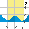Hopewell tide chart for Tuesday, May 12, 2026