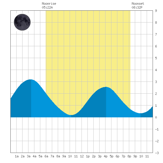 Hopewell tide chart for Saturday, May 16, 2026
