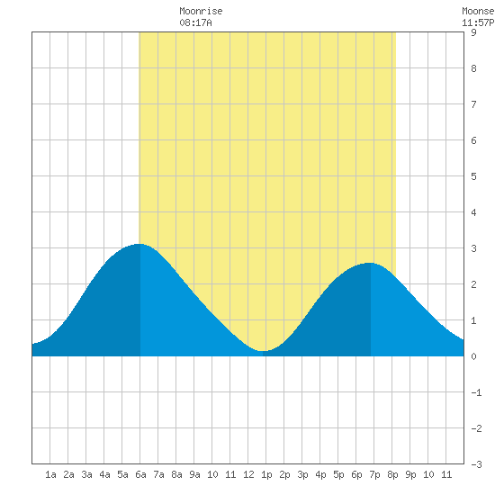 Hopewell tide chart for Tuesday, May 19, 2026