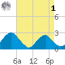 Hopewell tide chart for Friday, May 1, 2026