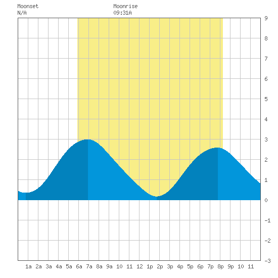 Hopewell tide chart for Wednesday, May 20, 2026