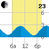 Hopewell tide chart for Saturday, May 23, 2026