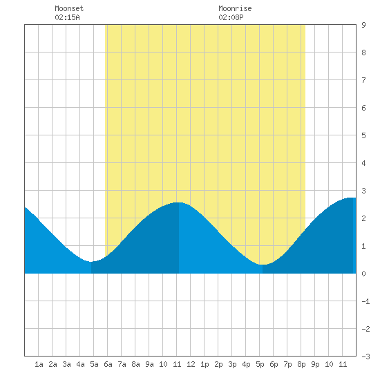 Hopewell tide chart for Sunday, May 24, 2026