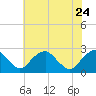 Hopewell tide chart for Sunday, May 24, 2026