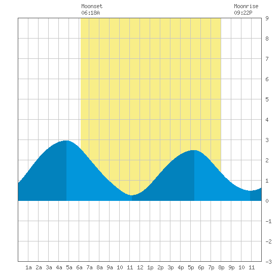 Hopewell tide chart for Saturday, May 2, 2026