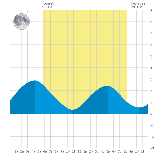 Hopewell tide chart for Sunday, May 31, 2026