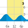 Hopewell tide chart for Sunday, May 3, 2026