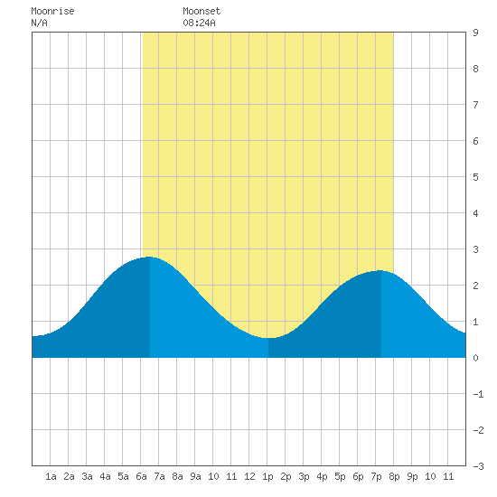 Hopewell tide chart for Tuesday, May 5, 2026