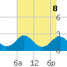 Hopewell tide chart for Friday, May 8, 2026