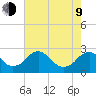 Hopewell tide chart for Saturday, May 9, 2026