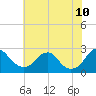 Hopewell tide chart for Wednesday, June 10, 2026